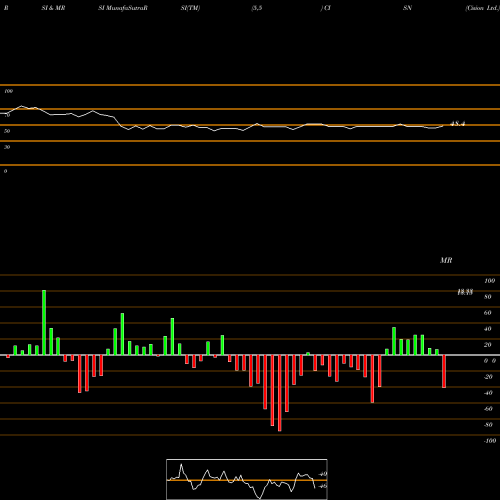 RSI & MRSI charts Cision Ltd. CISN share NYSE Stock Exchange 