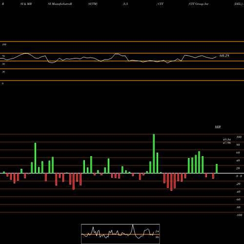 RSI & MRSI charts CIT Group Inc (DEL) CIT share NYSE Stock Exchange 