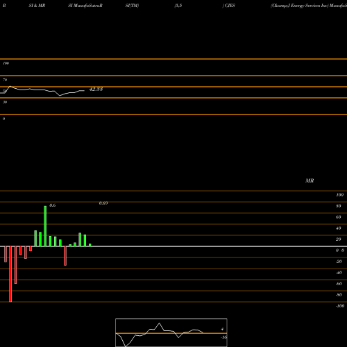 RSI & MRSI charts C&J Energy Services Inc CJES share NYSE Stock Exchange 