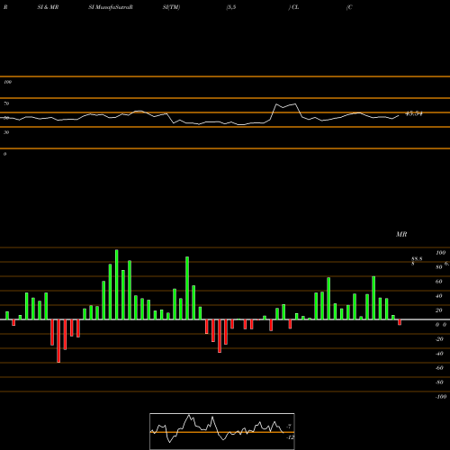 RSI & MRSI charts Colgate-Palmolive Company CL share NYSE Stock Exchange 