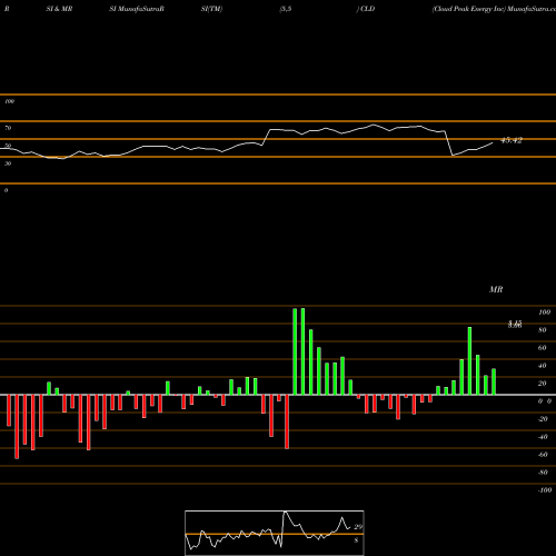 RSI & MRSI charts Cloud Peak Energy Inc CLD share NYSE Stock Exchange 
