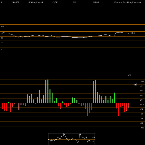 RSI & MRSI charts Cloudera, Inc. CLDR share NYSE Stock Exchange 