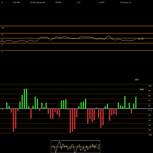 RSI & MRSI charts Chatham Lodging Trust (REIT) CLDT share NYSE Stock Exchange 