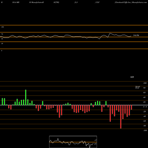 RSI & MRSI charts Cleveland-Cliffs Inc. CLF share NYSE Stock Exchange 