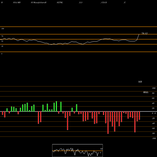 RSI & MRSI charts CoreLogic, Inc. CLGX share NYSE Stock Exchange 