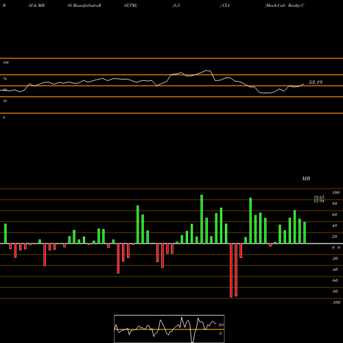 RSI & MRSI charts Mack-Cali Realty Corporation CLI share NYSE Stock Exchange 