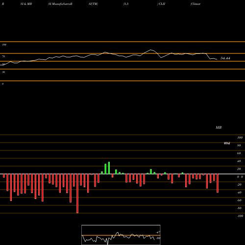 RSI & MRSI charts Climate Change Crisis Acquisition Corp CLII share NYSE Stock Exchange 