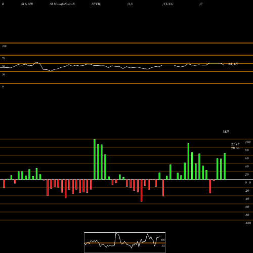 RSI & MRSI charts Colony Cap Inc [Clny/Pg] CLN-G share NYSE Stock Exchange 