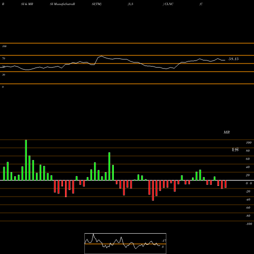 RSI & MRSI charts Colony Credit Real Estate, Inc. CLNC share NYSE Stock Exchange 