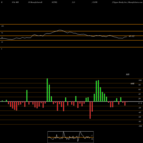 RSI & MRSI charts Clipper Realty Inc. CLPR share NYSE Stock Exchange 