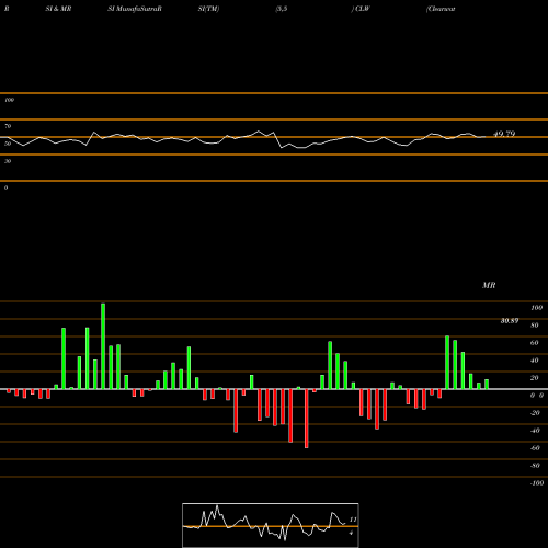 RSI & MRSI charts Clearwater Paper Corporation CLW share NYSE Stock Exchange 