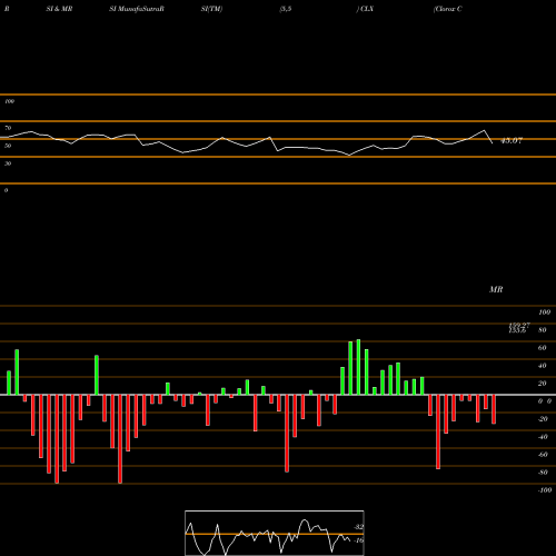 RSI & MRSI charts Clorox Company (The) CLX share NYSE Stock Exchange 
