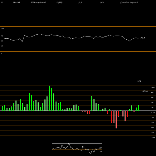 RSI & MRSI charts Canadian Imperial Bank Of Commerce CM share NYSE Stock Exchange 