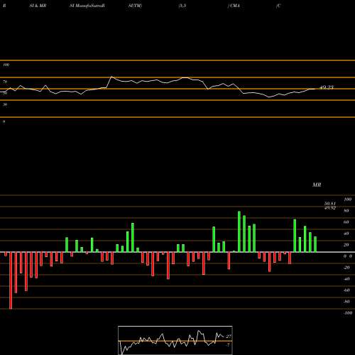 RSI & MRSI charts Comerica Incorporated CMA share NYSE Stock Exchange 