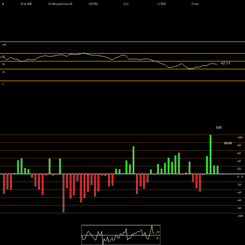RSI & MRSI charts Cantel Medical Corp. CMD share NYSE Stock Exchange 