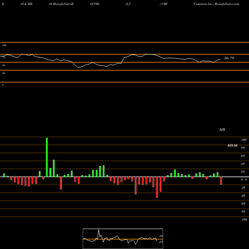 RSI & MRSI charts Cummins Inc. CMI share NYSE Stock Exchange 