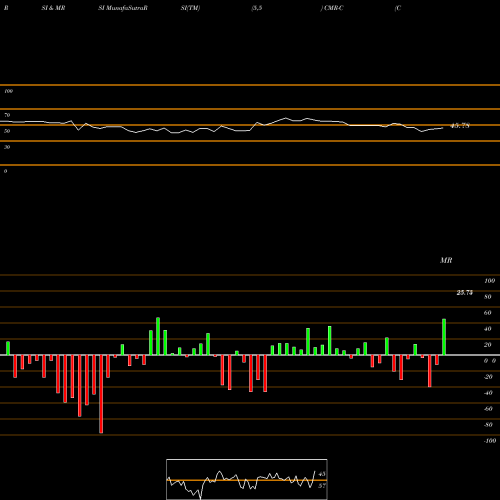 RSI & MRSI charts Costamare Inc. Perpetual Prefer CMR-C share NYSE Stock Exchange 