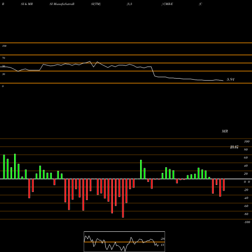 RSI & MRSI charts Costamare Inc [Cmre/Pe] CMR-E share NYSE Stock Exchange 