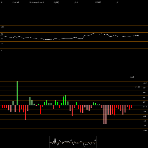 RSI & MRSI charts Costamare Inc. CMRE share NYSE Stock Exchange 