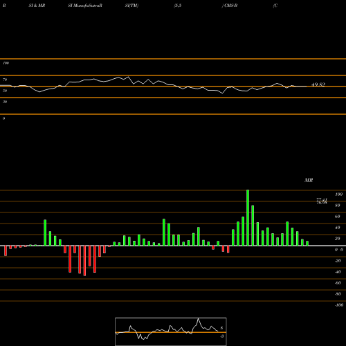 RSI & MRSI charts Consumers Engry CMS-B share NYSE Stock Exchange 
