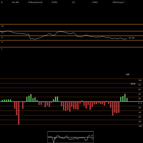 RSI & MRSI charts CMS Energy Corporation CMSC share NYSE Stock Exchange 