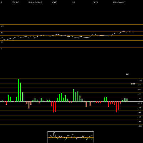 RSI & MRSI charts CMS Energy Corporation CMSD share NYSE Stock Exchange 