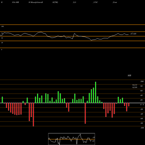 RSI & MRSI charts Centene Corporation CNC share NYSE Stock Exchange 