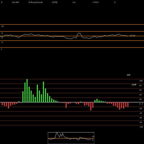 RSI & MRSI charts Concord Acquisition Corp Units CND.U share NYSE Stock Exchange 