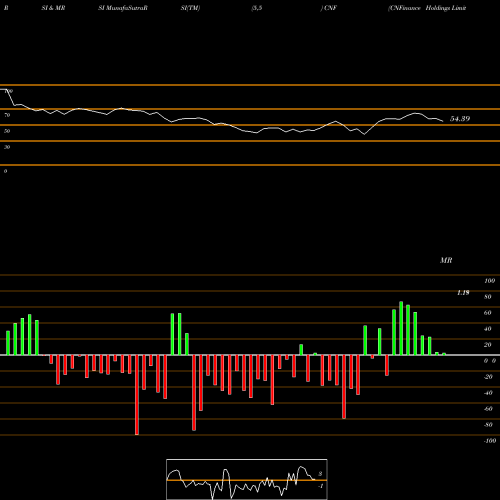 RSI & MRSI charts CNFinance Holdings Limited CNF share NYSE Stock Exchange 