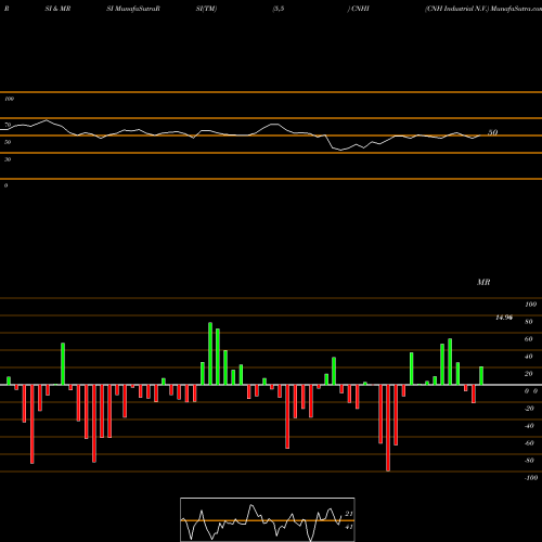RSI & MRSI charts CNH Industrial N.V. CNHI share NYSE Stock Exchange 