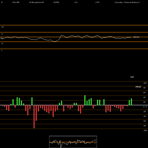 RSI & MRSI charts Canadian National Railway Company CNI share NYSE Stock Exchange 