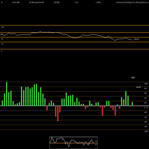 RSI & MRSI charts Cinemark Holdings Inc CNK share NYSE Stock Exchange 