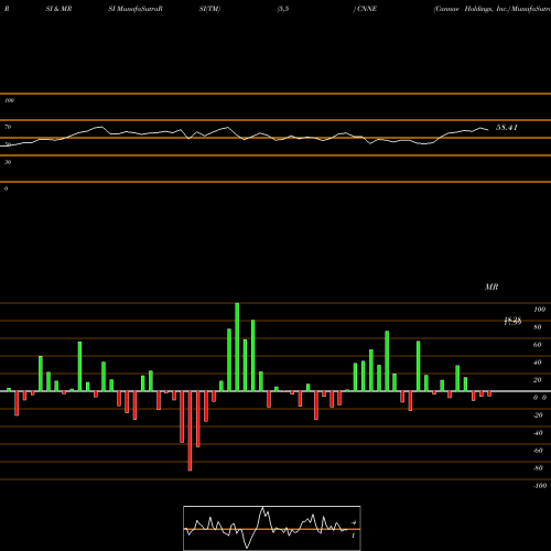 RSI & MRSI charts Cannae Holdings, Inc. CNNE share NYSE Stock Exchange 