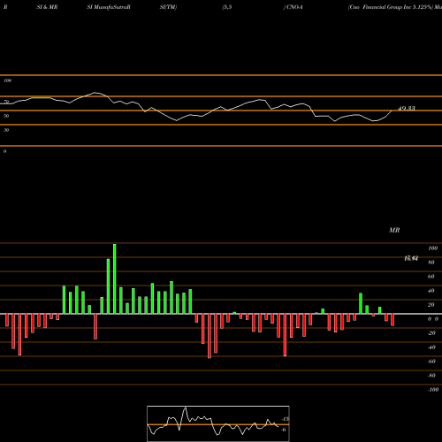 RSI & MRSI charts Cno Financial Group Inc 5.125% CNO-A share NYSE Stock Exchange 