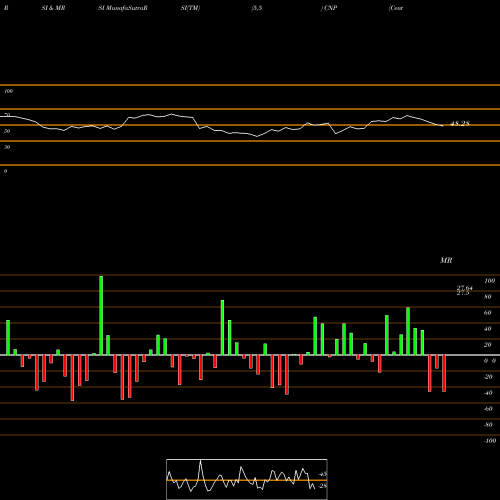 RSI & MRSI charts CenterPoint Energy, Inc. CNP share NYSE Stock Exchange 