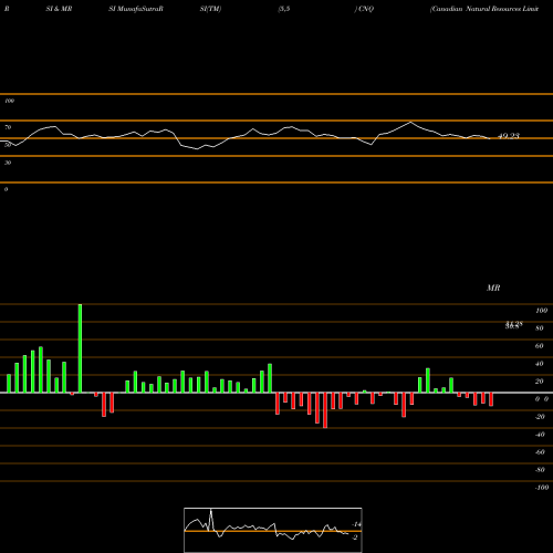 RSI & MRSI charts Canadian Natural Resources Limited CNQ share NYSE Stock Exchange 