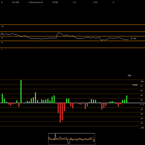 RSI & MRSI charts Cohen & Steers Inc CNS share NYSE Stock Exchange 