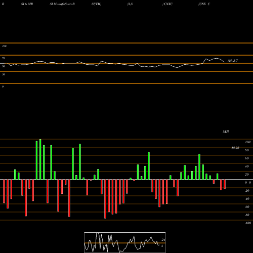 RSI & MRSI charts CNX Coal Resources LP Common Un CNXC share NYSE Stock Exchange 