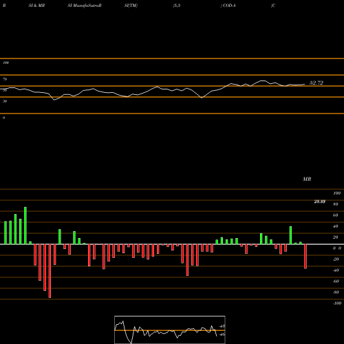 RSI & MRSI charts Compass Div Holdings [Codi/Pa] COD-A share NYSE Stock Exchange 