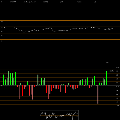 RSI & MRSI charts Compass Div Holdings [Codi/Pa] COD-A share NYSE Stock Exchange 