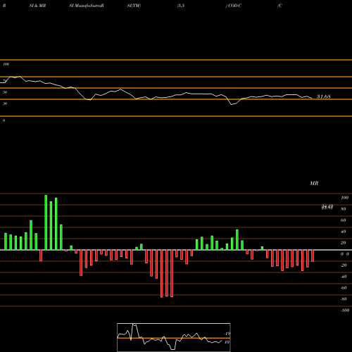 RSI & MRSI charts Compass Div Holdings [Codi/Pc] COD-C share NYSE Stock Exchange 