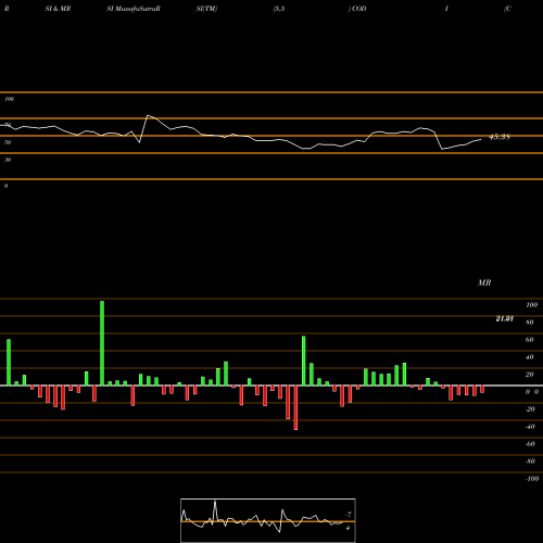 RSI & MRSI charts Compass Diversified Holdings CODI share NYSE Stock Exchange 