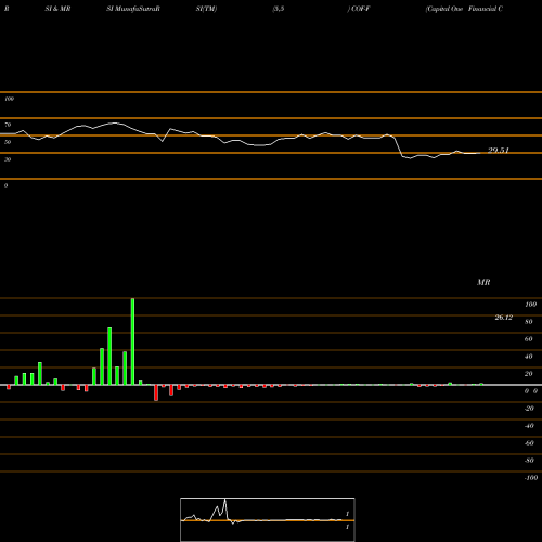 RSI & MRSI charts Capital One Financial Corporat COF-F share NYSE Stock Exchange 