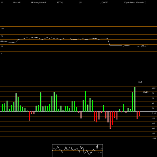 RSI & MRSI charts Capital One Financial Corp [Cof/Ph] COF-H share NYSE Stock Exchange 
