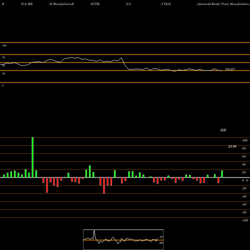 RSI & MRSI charts Americold Realty Trust COLD share NYSE Stock Exchange 