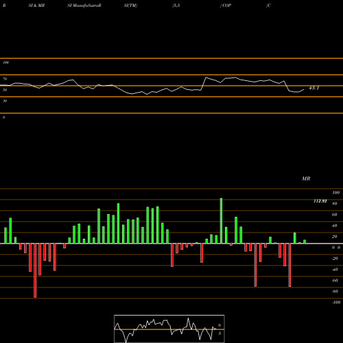 RSI & MRSI charts ConocoPhillips COP share NYSE Stock Exchange 