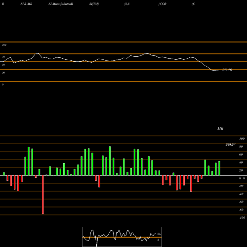 RSI & MRSI charts CoreSite Realty Corporation COR share NYSE Stock Exchange 