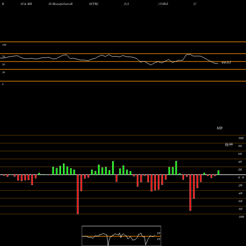 RSI & MRSI charts Corenergy Infrastructure Trust Inc. Dep. Pfd COR-Z share NYSE Stock Exchange 