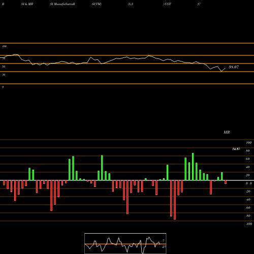 RSI & MRSI charts Cott Corporation COT share NYSE Stock Exchange 
