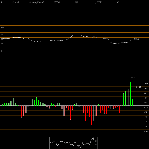 RSI & MRSI charts Coty Inc. COTY share NYSE Stock Exchange 